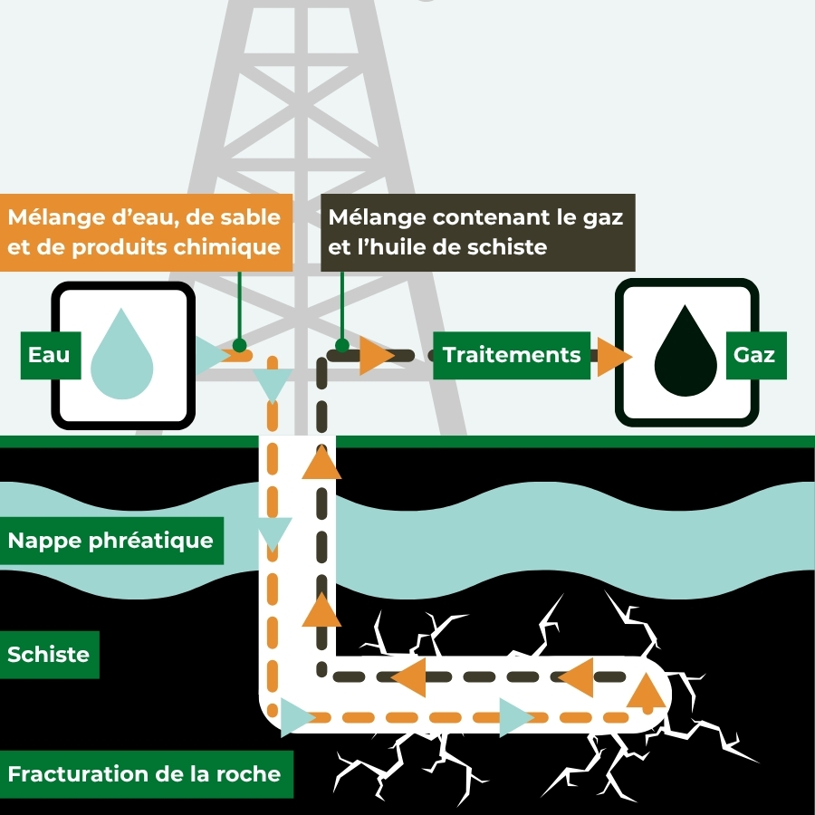 illustration de la fracturation hydraulique