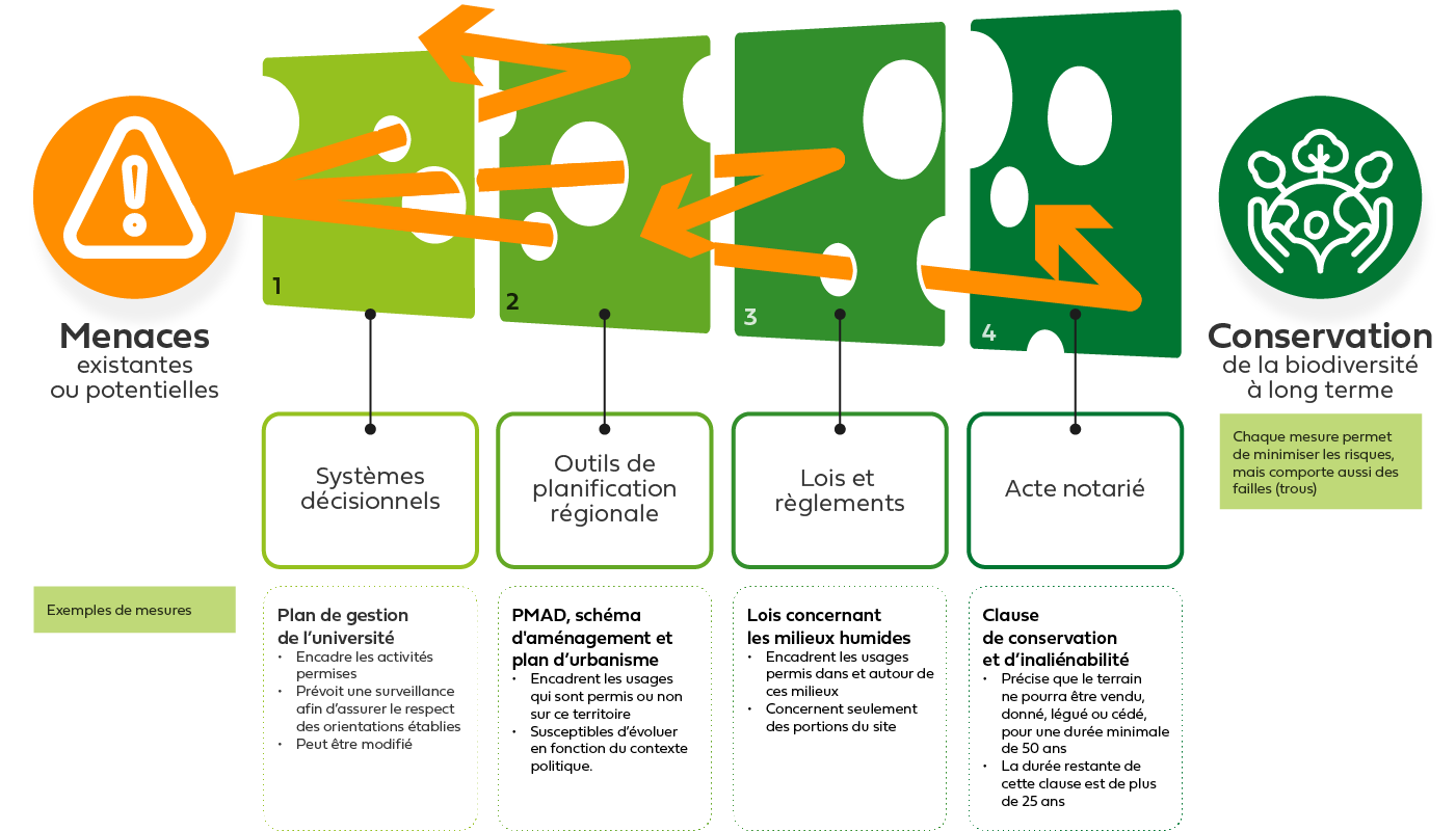Exemple de mécanismes en place dans le cas d’une forêt fictive de recherche